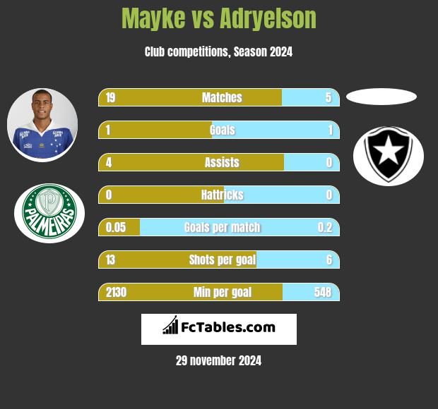 Mayke vs Adryelson h2h player stats