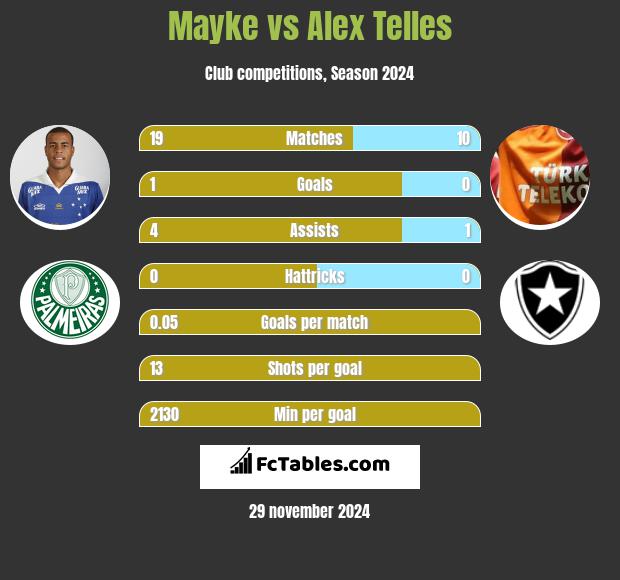 Mayke vs Alex Telles h2h player stats