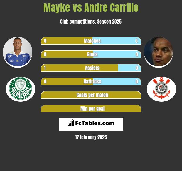 Mayke vs Andre Carrillo h2h player stats