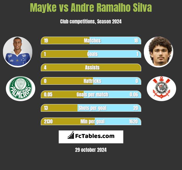 Mayke vs Andre Silva h2h player stats