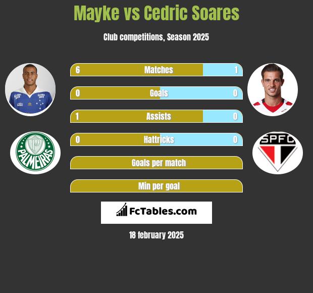 Mayke vs Cedric Soares h2h player stats