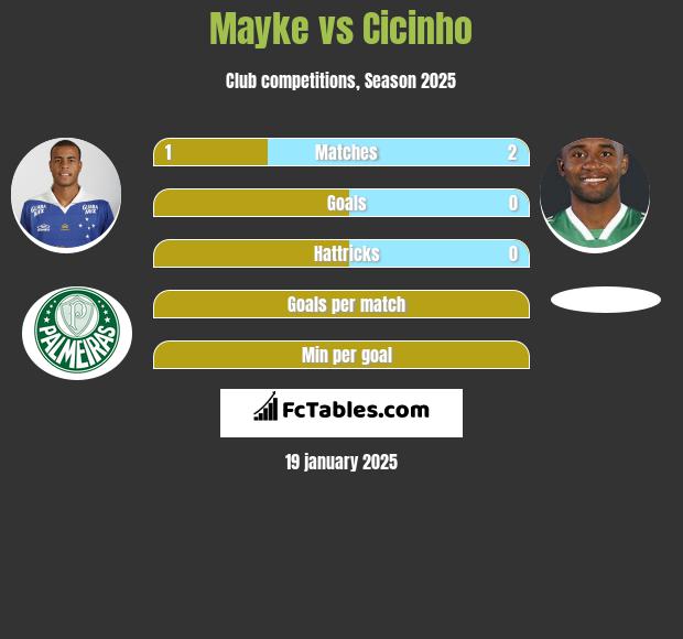 Mayke vs Cicinho h2h player stats