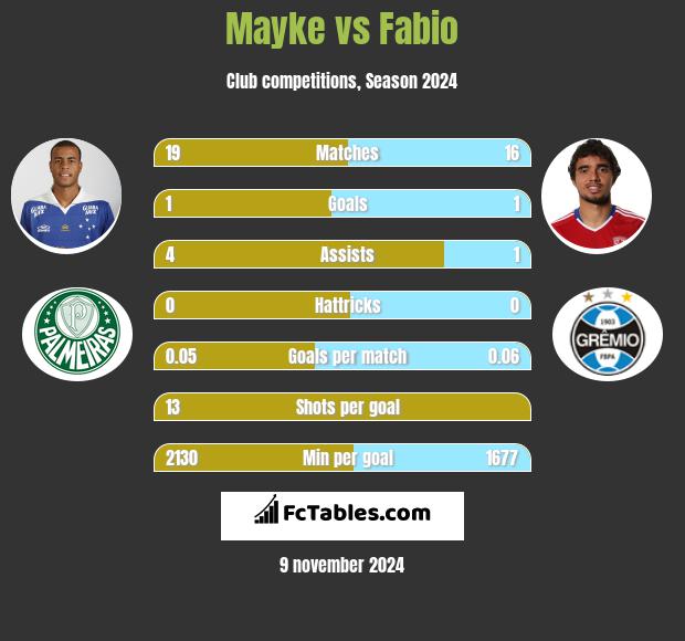 Mayke vs Fabio h2h player stats