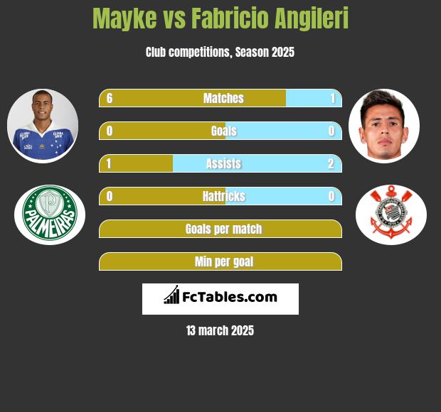 Mayke vs Fabricio Angileri h2h player stats