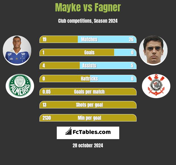 Mayke vs Fagner h2h player stats