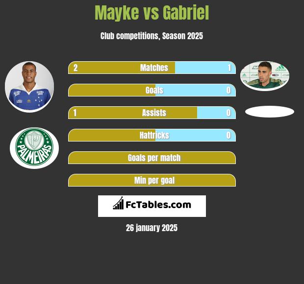 Mayke vs Gabriel h2h player stats