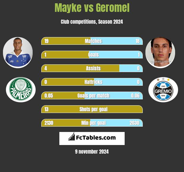 Mayke vs Geromel h2h player stats