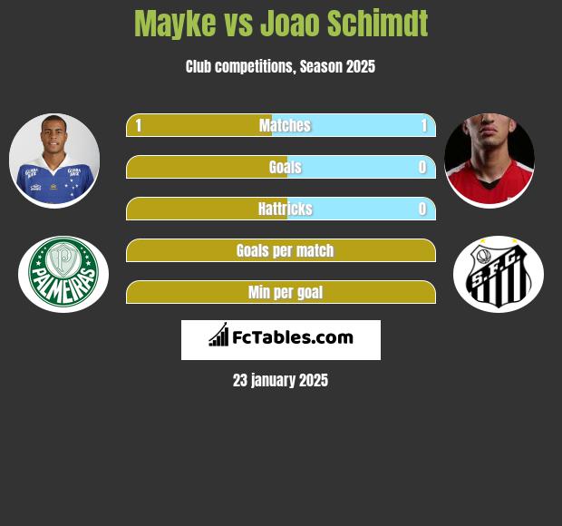 Mayke vs Joao Schimdt h2h player stats