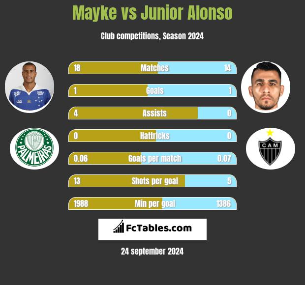 Mayke vs Junior Alonso h2h player stats