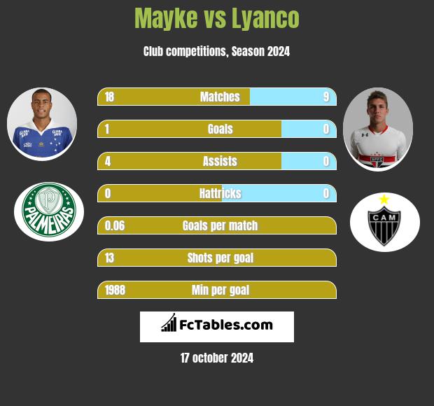 Mayke vs Lyanco h2h player stats