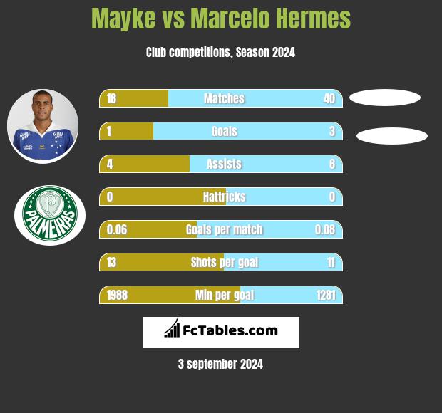 Mayke vs Marcelo Hermes h2h player stats