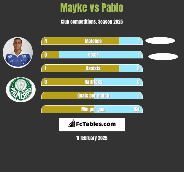 Mayke vs Pablo h2h player stats