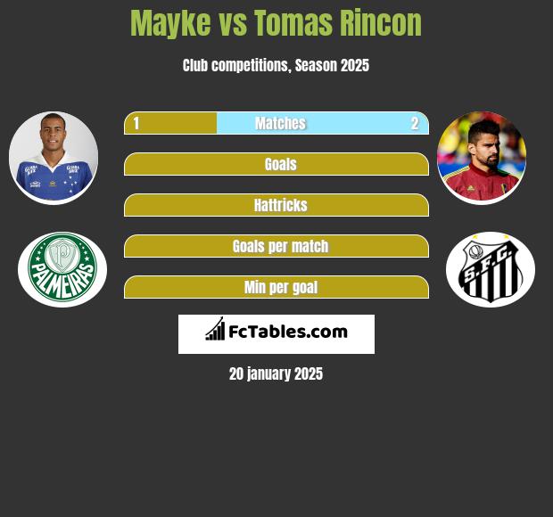 Mayke vs Tomas Rincon h2h player stats