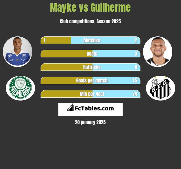 Mayke vs Guilherme h2h player stats