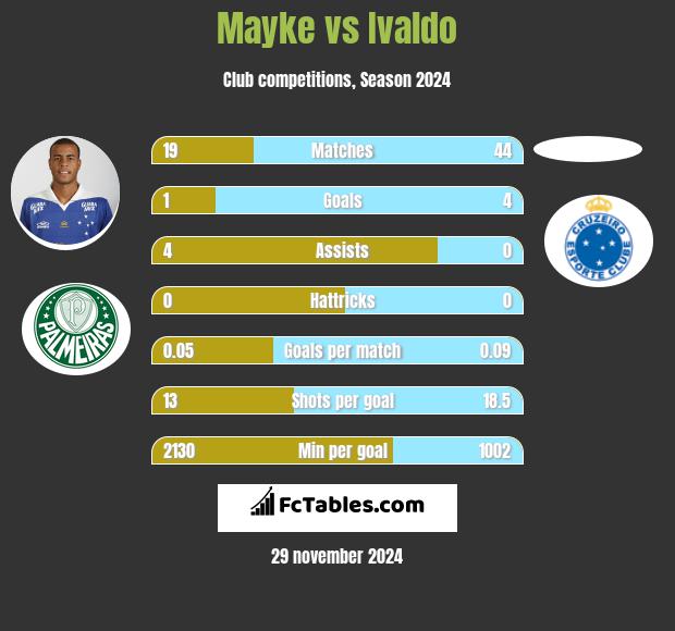 Mayke vs Ivaldo h2h player stats