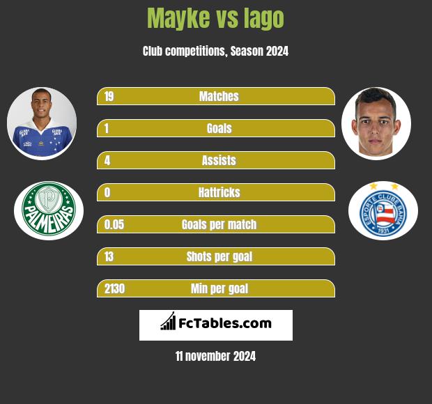 Mayke vs Iago h2h player stats