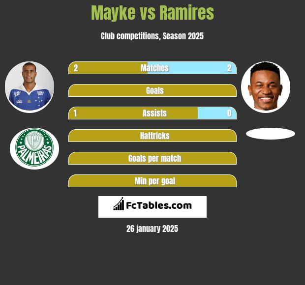 Mayke vs Ramires h2h player stats