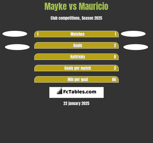 Mayke vs Mauricio h2h player stats