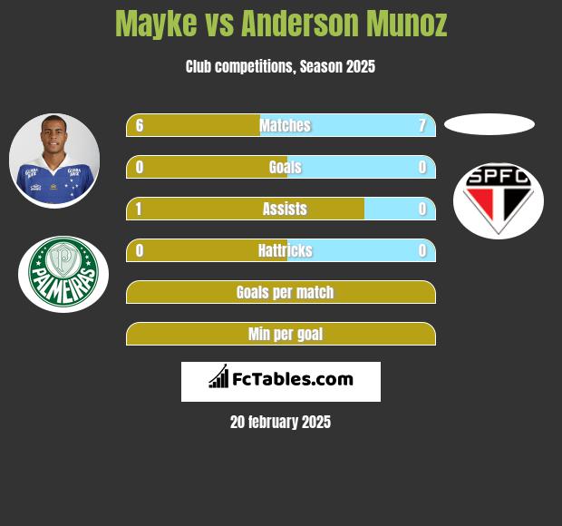 Mayke vs Anderson Munoz h2h player stats