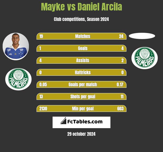 Mayke vs Daniel Arcila h2h player stats