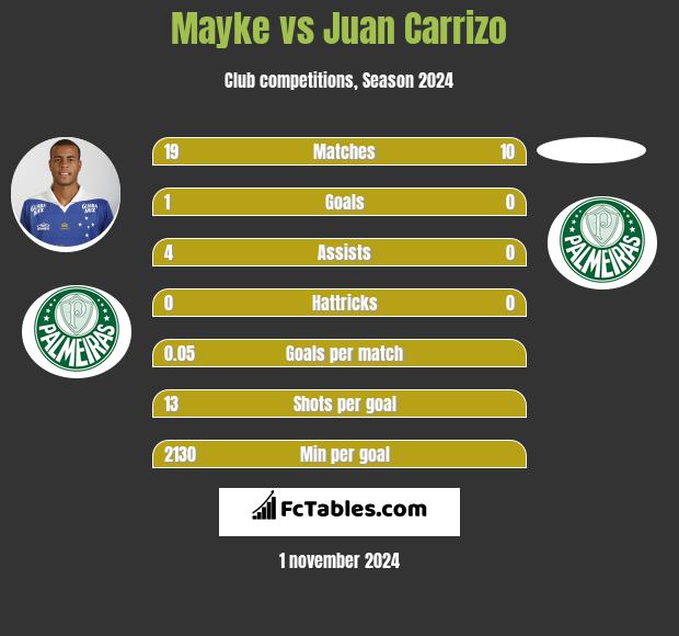 Mayke vs Juan Carrizo h2h player stats