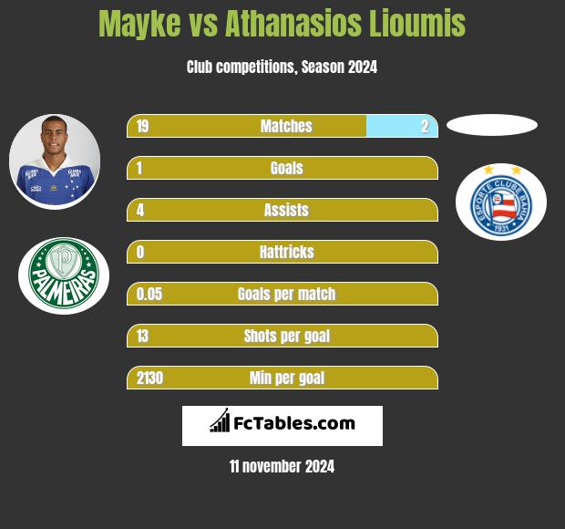 Mayke vs Athanasios Lioumis h2h player stats