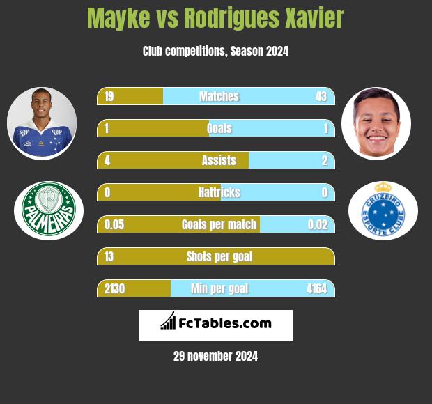 Mayke vs Rodrigues Xavier h2h player stats