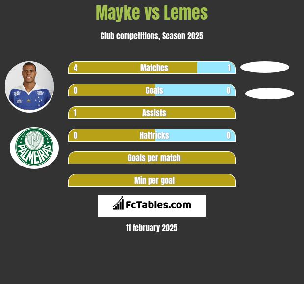 Mayke vs Lemes h2h player stats