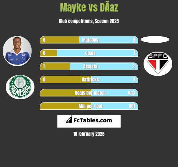 Mayke vs DÃ­az h2h player stats