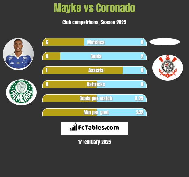 Mayke vs Coronado h2h player stats