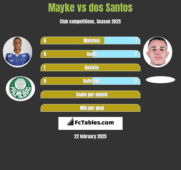 Mayke vs dos Santos h2h player stats