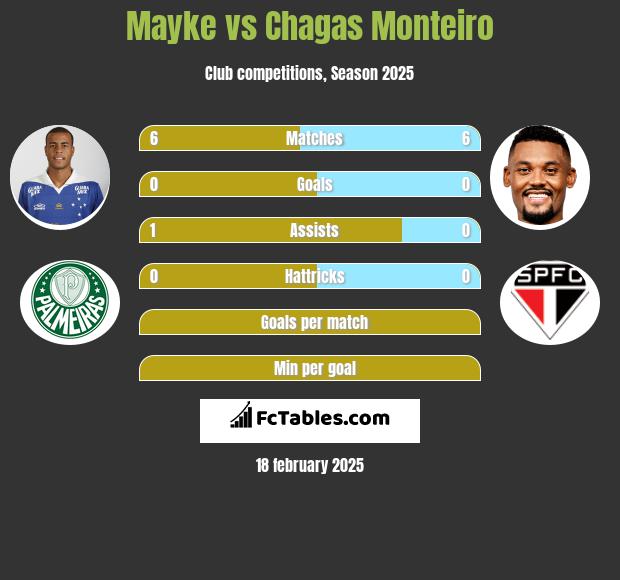 Mayke vs Chagas Monteiro h2h player stats