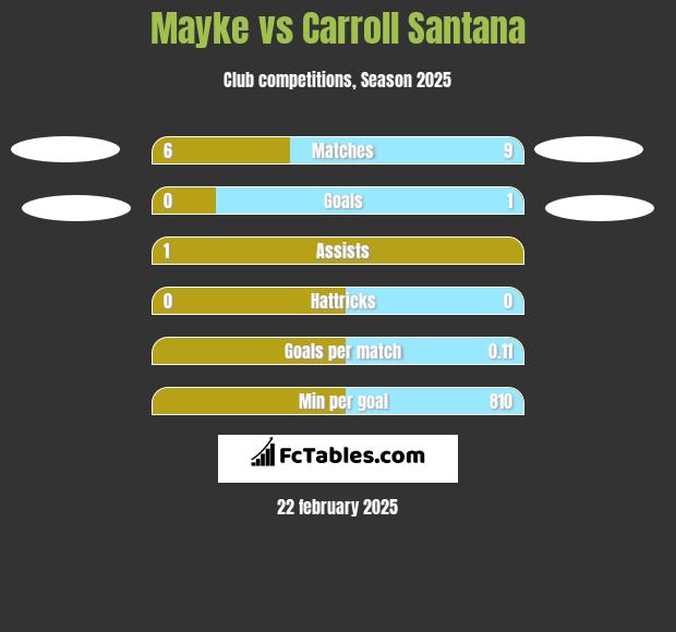 Mayke vs Carroll Santana h2h player stats