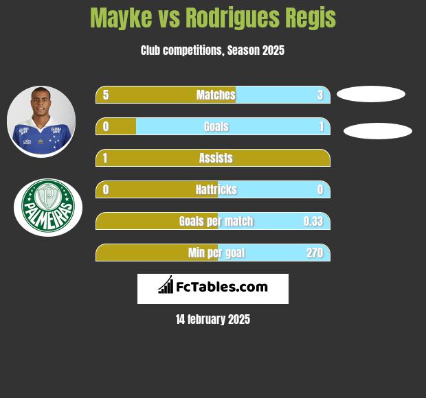 Mayke vs Rodrigues Regis h2h player stats