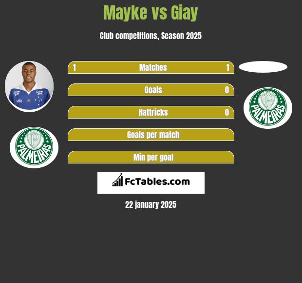 Mayke vs Giay h2h player stats