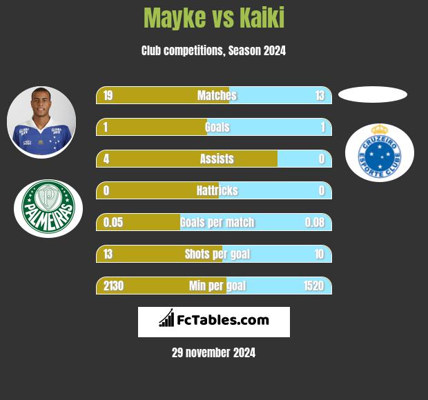 Mayke vs Kaiki h2h player stats