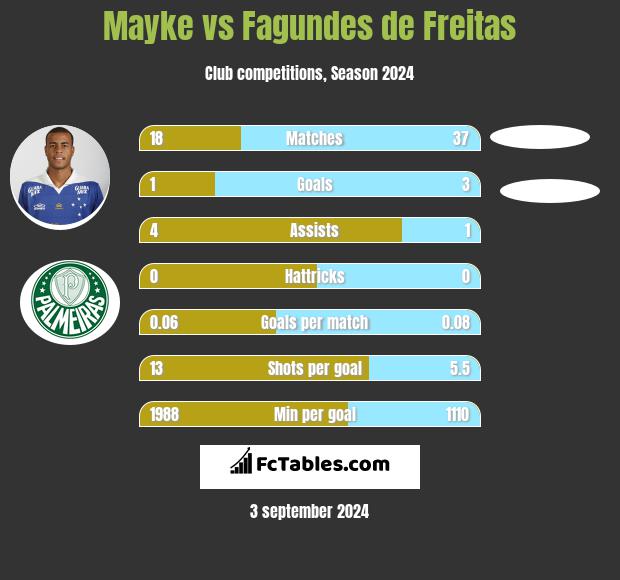 Mayke vs Fagundes de Freitas h2h player stats