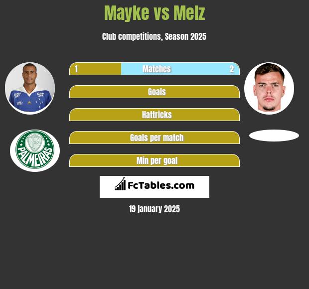 Mayke vs Melz h2h player stats