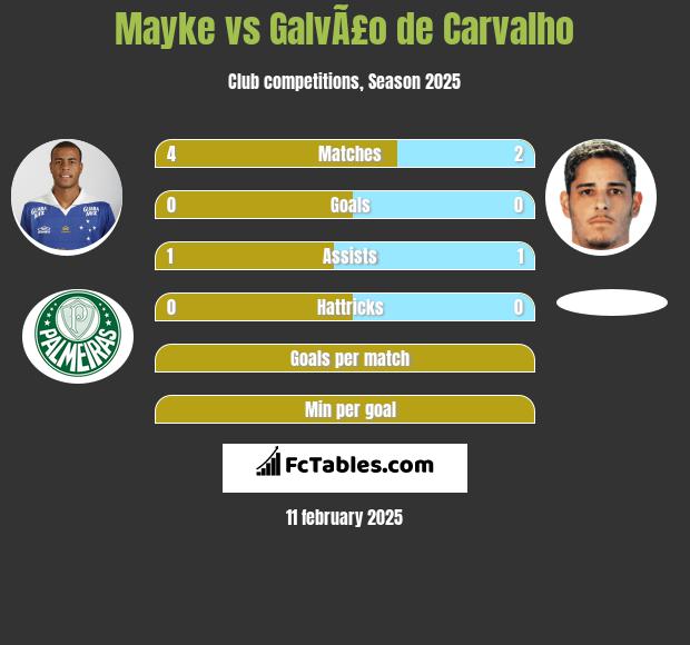 Mayke vs GalvÃ£o de Carvalho h2h player stats