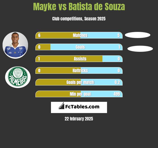 Mayke vs Batista de Souza h2h player stats