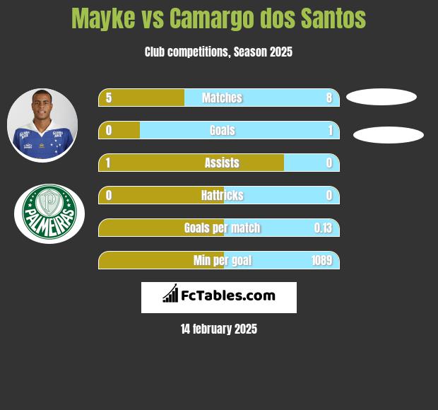 Mayke vs Camargo dos Santos h2h player stats