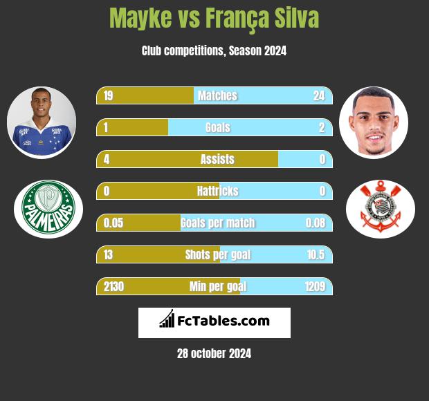 Mayke vs França Silva h2h player stats