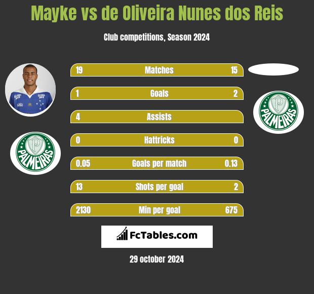 Mayke vs de Oliveira Nunes dos Reis h2h player stats