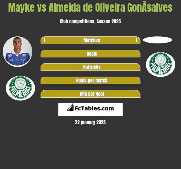 Mayke vs Almeida de Oliveira GonÃ§alves h2h player stats