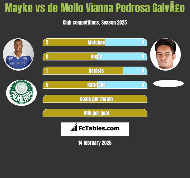 Mayke vs de Mello Vianna Pedrosa GalvÃ£o h2h player stats