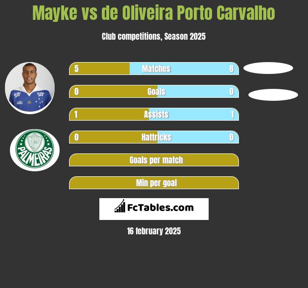 Mayke vs de Oliveira Porto Carvalho h2h player stats