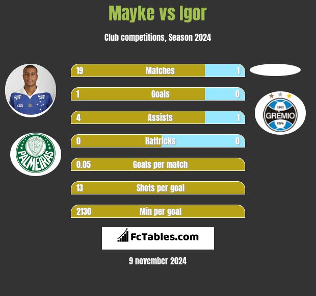 Mayke vs Igor h2h player stats