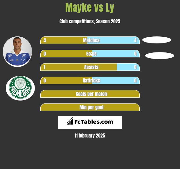 Mayke vs Ly h2h player stats