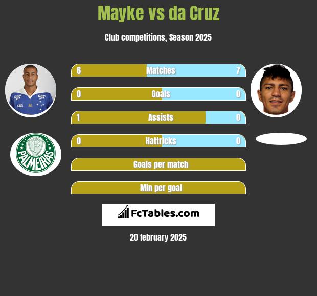 Mayke vs da Cruz h2h player stats