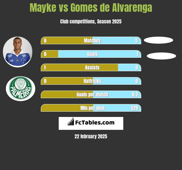 Mayke vs Gomes de Alvarenga h2h player stats